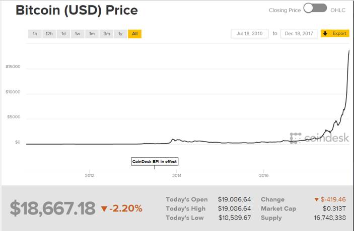 比特币价格突破 19000 美元背后：期货影响、投资价值及挖矿现状分析