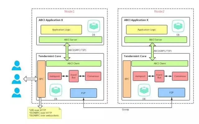 理解以太坊中的Consensus机制：区块生产与验证的深度解析_以太坊区块结构_以太坊区块产生速度