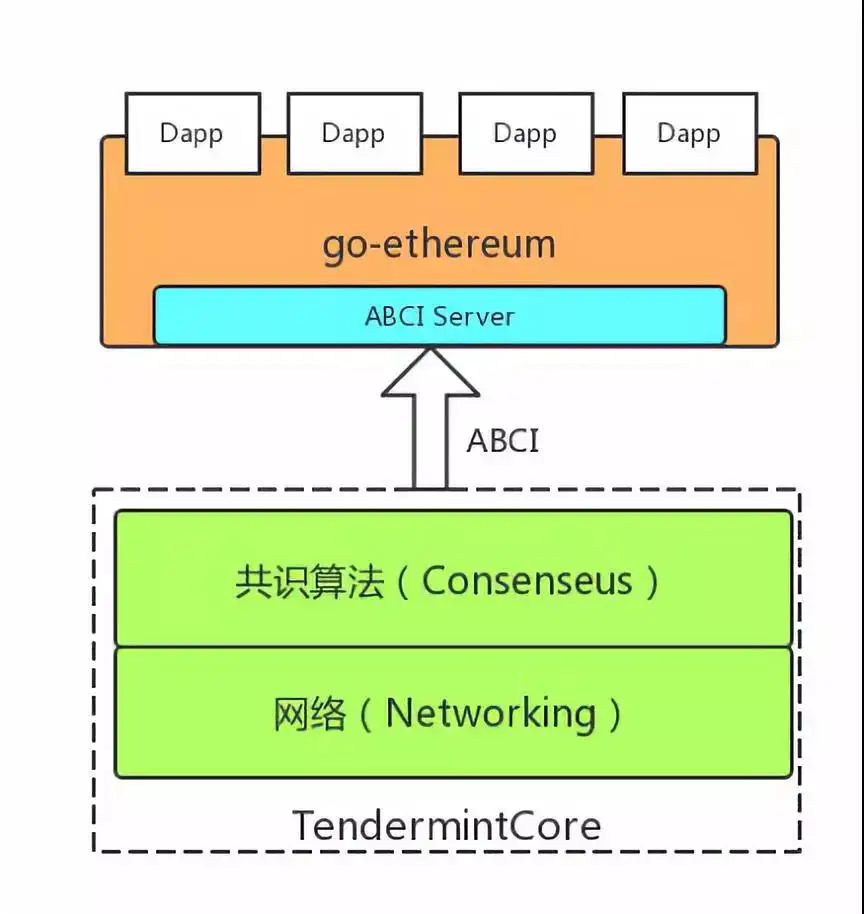 以太坊区块结构_理解以太坊中的Consensus机制：区块生产与验证的深度解析_以太坊区块产生速度