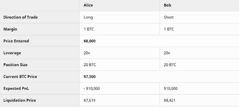 本周报告：深入剖析加密货币衍生品交易所清算机制及与传统市场差异